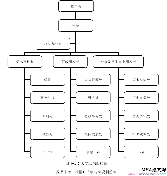 圖 3-1 C 大學(xué)組織架構(gòu)圖