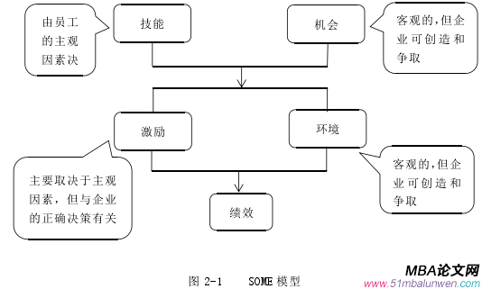 圖 2-1 SOME 模型