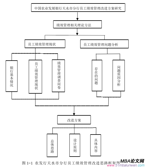 圖 1-1 農發行天水市分行員工績效管理改進思路框架圖