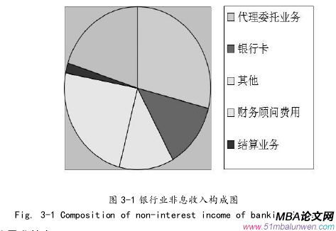 圖 3-1 銀行業非息收入構成圖 