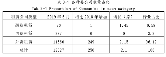 表 3-1 各種類公司數量占比