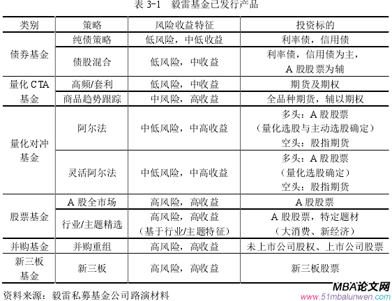 表 3-1  毅雷基金已發(fā)行產(chǎn)品