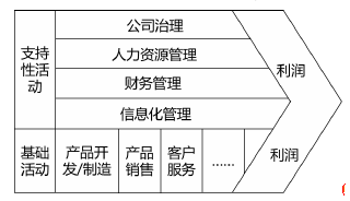 圖 2-2  基本價值鏈