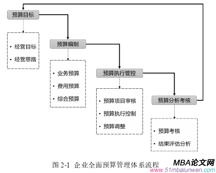 圖 2-1  企業全面預算管理體系流程