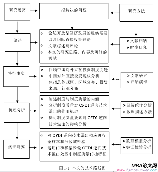 圖 1-1  本文的技術路線圖