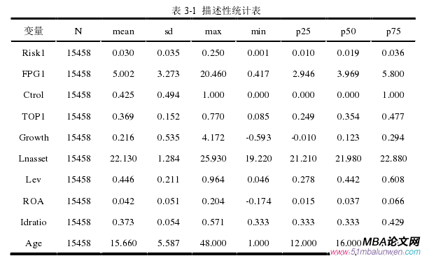 表 3-1  描述性統計表