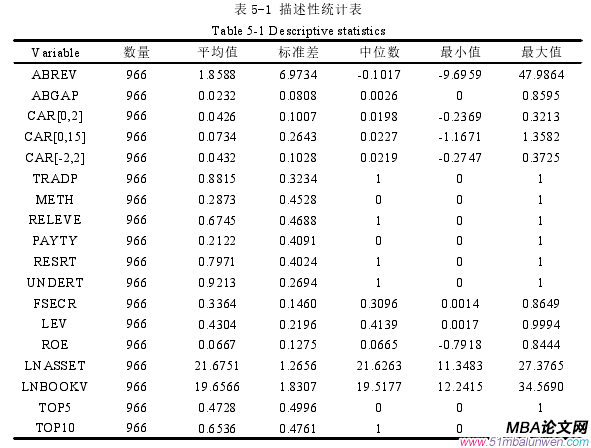 表 5-1 描述性統(tǒng)計(jì)表