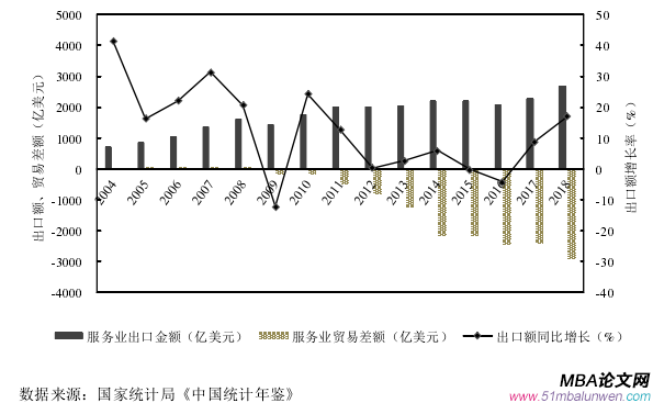 圖 3.1   2004—2018 年中國服務業出口額及其增長率與貿易差額