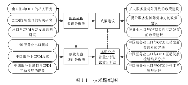 圖 1.1   技術路線圖