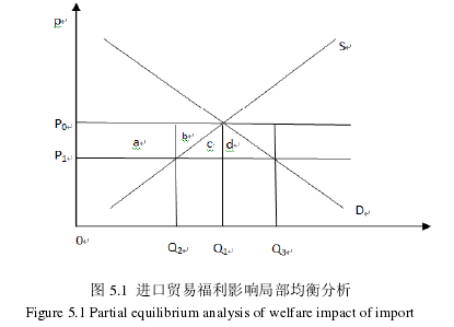 圖 5.1  進口貿(mào)易福利影響局部均衡分析