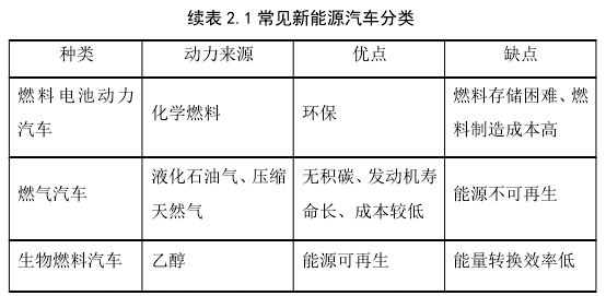 續表 2.1 常見新能源汽車分類