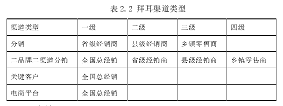 表 2.2 拜耳渠道類型