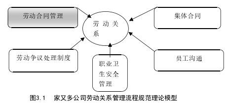 圖3.1 家又多公司勞動關(guān)系管理流程規(guī)范理論模型