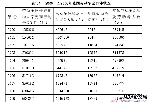 表1.1 2000年至2008年我國勞動爭議案件狀況