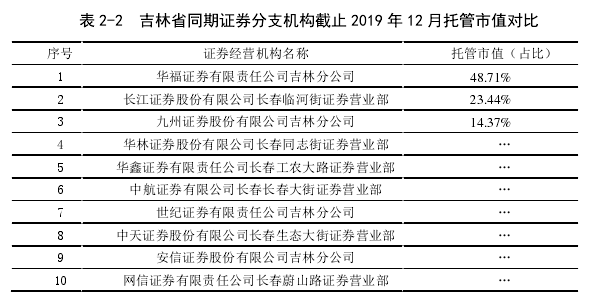 表 2-2  吉林省同期證券分支機構截止 2019 年 12 月托管市值對比