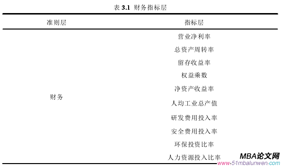 表 3.1 財(cái)務(wù)指標(biāo)層