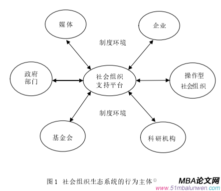 圖 1  社會組織生態系統的行為主體