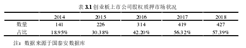 表 3.1 創(chuàng)業(yè)板上市公司股權質(zhì)押市場狀況