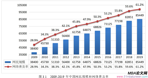 圖 3.1 2009-2019 年中國網民規模和網絡普及率