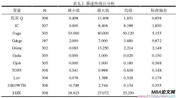 表 5.1 描述性統(tǒng)計(jì)分析