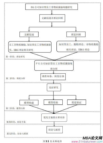 圖 1.1 技術路線圖