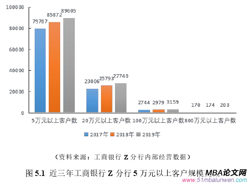 圖 5.1 近三年工商銀行 Z 分行 5 萬元以上客戶規模變化