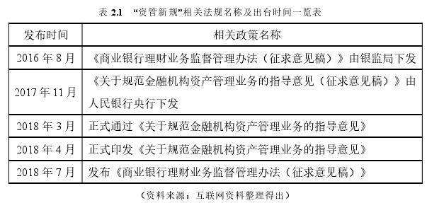 表 2.1 “資管新規”相關法規名稱及出臺時間一覽表