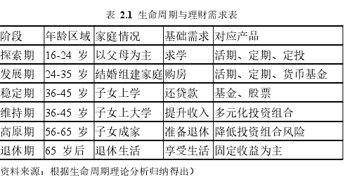 表 2.1 生命周期與理財需求表