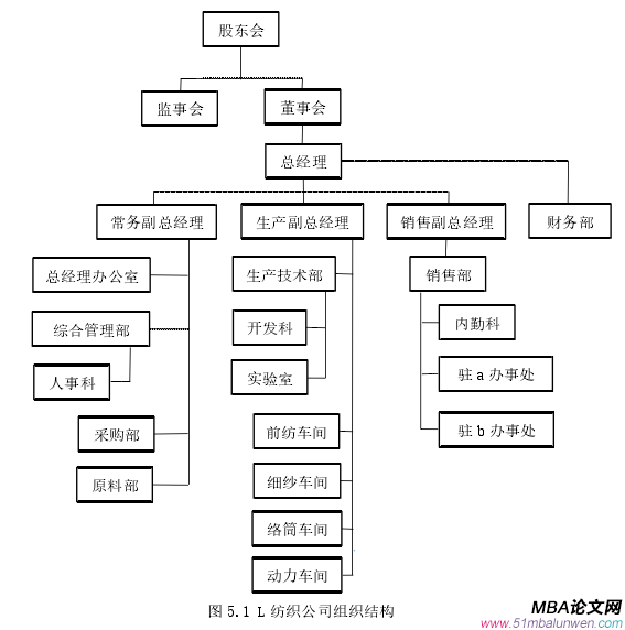 圖 5.1 L 紡織公司組織結構