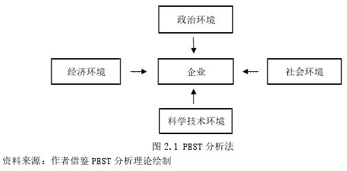 圖 2.1 PEST 分析法