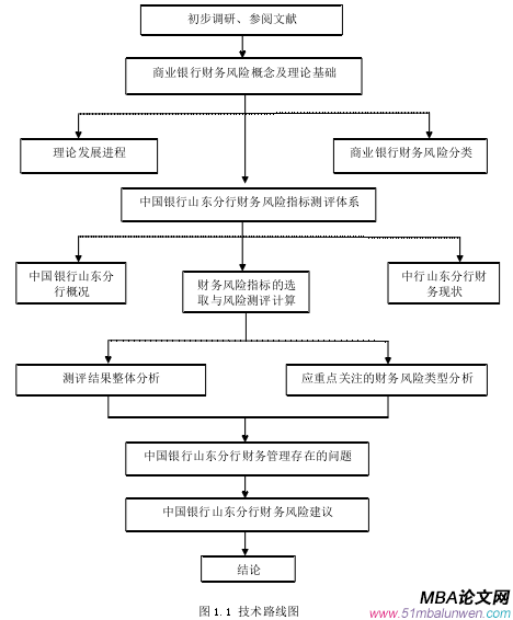 圖 1.1 技術路線圖