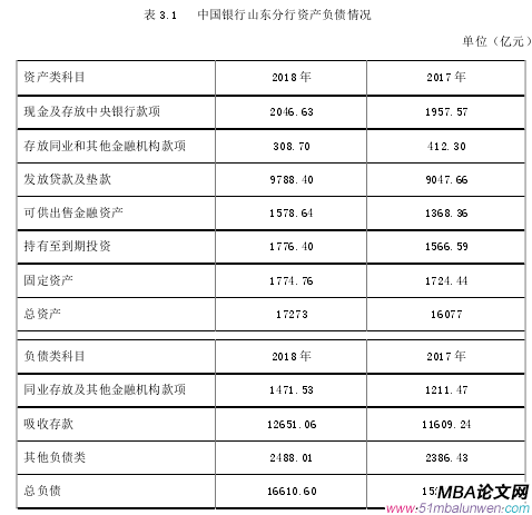 表 3.1   中國銀行山東分行資產負債情況 