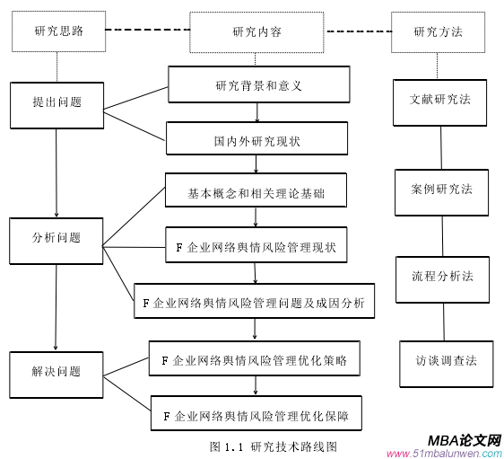 圖 1.1 研究技術路線圖