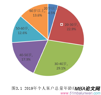 圖3.1 2019年個人客戶總量年齡結構圖