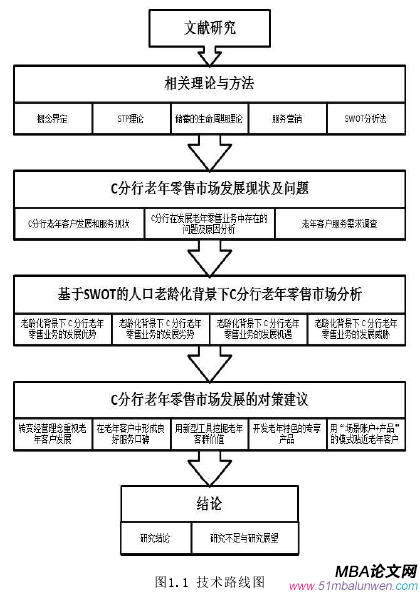 圖1.1 技術路線圖