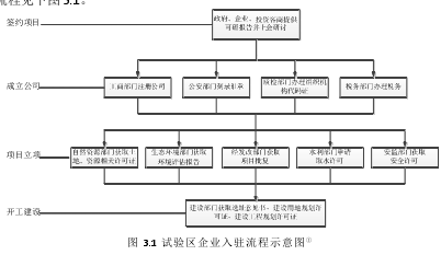 圖 3.1 試驗(yàn)區(qū)企業(yè)入駐流程示意圖