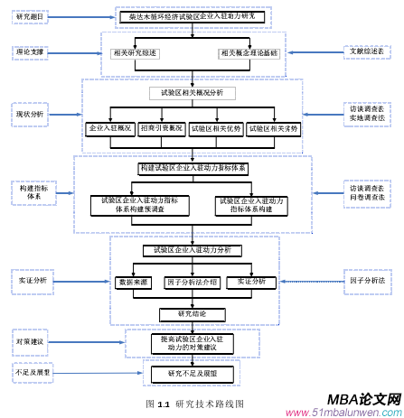 圖 1.1  研究技術(shù)路線圖