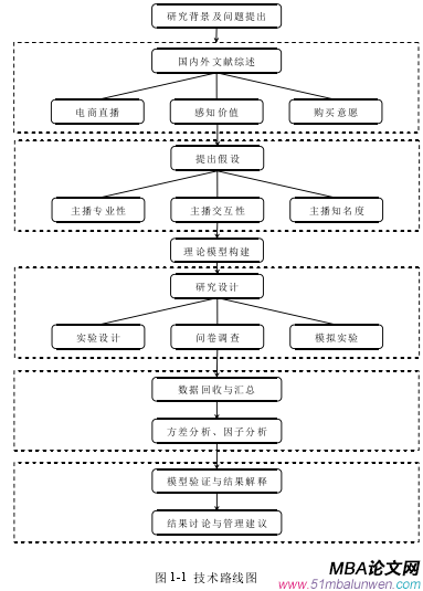 圖 1-1 技術(shù)路線圖