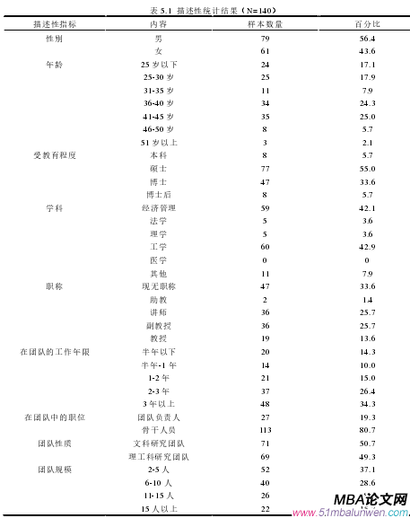 表 5.1  描述性統計結果（N=140）