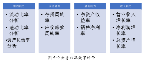 圖 5-2 財(cái)務(wù)狀況效果評(píng)價(jià)