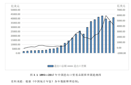 圖 3.1 1993—2017 年中國(guó)進(jìn)出口貿(mào)易總額和差額趨勢(shì)圖