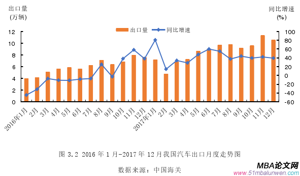 圖 3.2 2016 年 1 月-2017 年 12 月我國汽車出口月度走勢圖