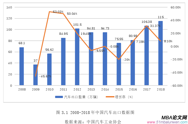 圖 3.1 2008-2018 年中國汽車出口數據圖