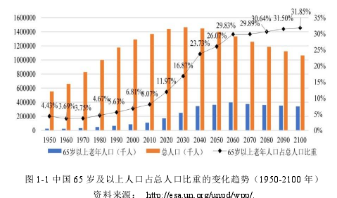 圖 1-1 中國(guó) 65 歲及以上人口占總?cè)丝诒戎氐淖兓厔?shì)（1950-2100 年）