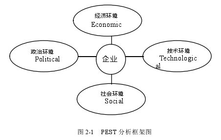 圖 2-1   PEST 分析框架圖 