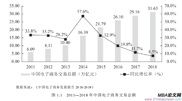 圖 1.1   2011—2018 年中國(guó)電子商務(wù)交易總額