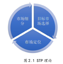 圖 2.1 STP 理論