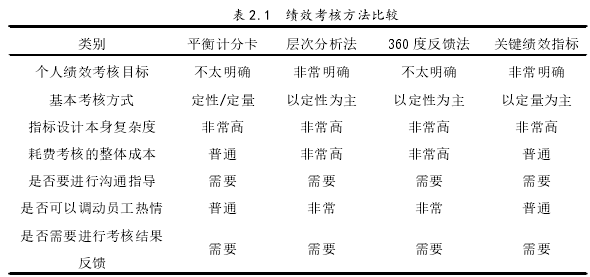 表 2.1 績效考核方法比較