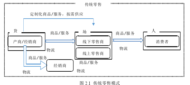 圖 2.1 傳統零售模式