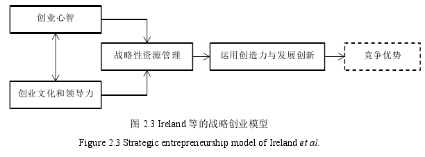 圖 2.3 Ireland 等的戰略創業模型